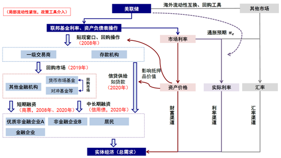 中金：美元流动性危机距离我们有多远？