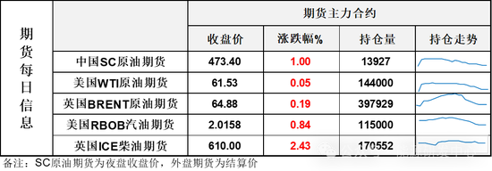 夜盘油价回吐日内涨幅，油价在悲观预期下艰难修复
