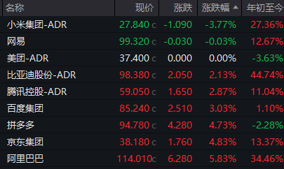 美股剧烈震荡，中国资产大涨！阿里京东拼多多集体涨超4%，苹果收涨2.21%