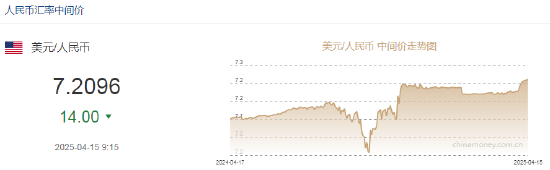 人民币兑美元中间价报7.2096，上调14点