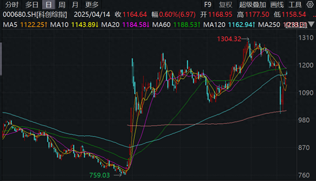 科创主题ETF达2500亿，券商给出AI产业链三条主线