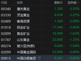 港股黄金股集体回调 国际金价一度失守3200美元