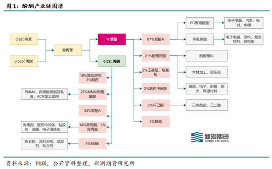 新湖化工（纯苯）专题：酚酮产业链持续扩张，将阶段性利好、周期性压制纯苯