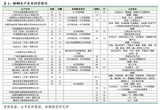 新湖化工（纯苯）专题：酚酮产业链持续扩张，将阶段性利好、周期性压制纯苯