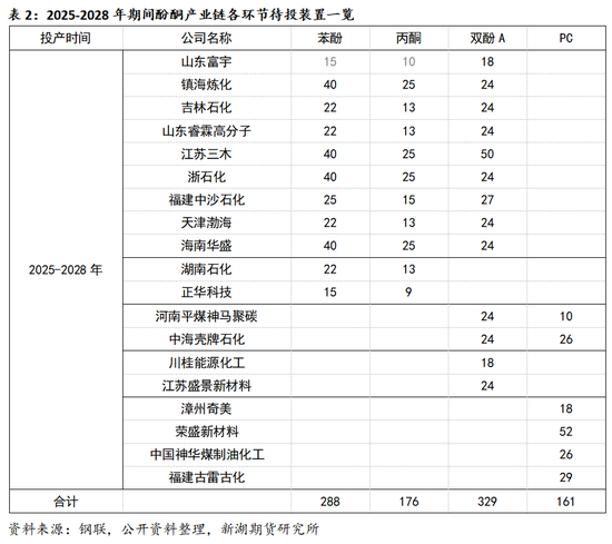 新湖化工（纯苯）专题：酚酮产业链持续扩张，将阶段性利好、周期性压制纯苯