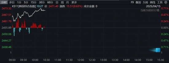 大涨超120%！突然拉升20%封板，这一板块集体爆发
