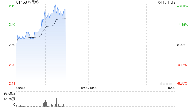 周黑鸭早盘涨超6% 中金公司维持跑赢行业评级