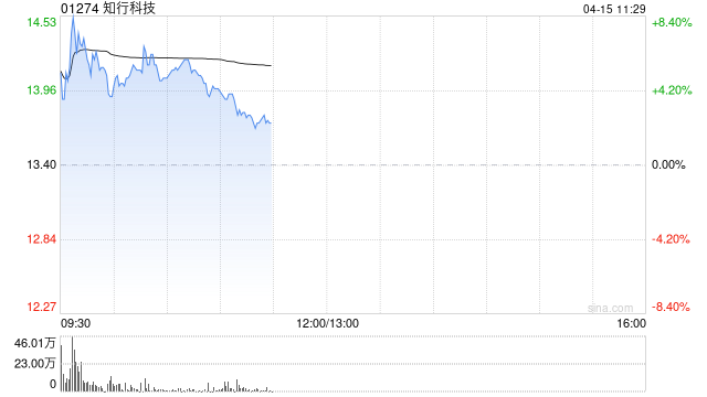 知行科技高开逾7% 首款搭载公司iDC 500行泊一体域控制器的主流国产车型上市