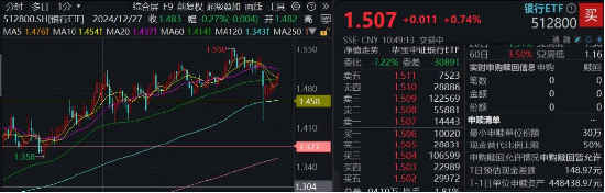 社融攀升，增持扎堆，市场快速轮动背后“暗线”潮涌，银行ETF（512800）悄然6连阳