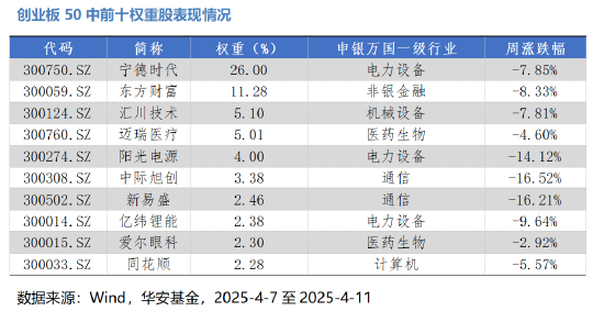 华安基金：关税大幅冲击，创业板50指数上周跌8%
