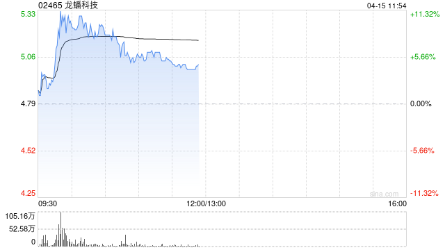 龙蟠科技盘中涨超11% 海外订单饱满有望支撑产能利用率高企
