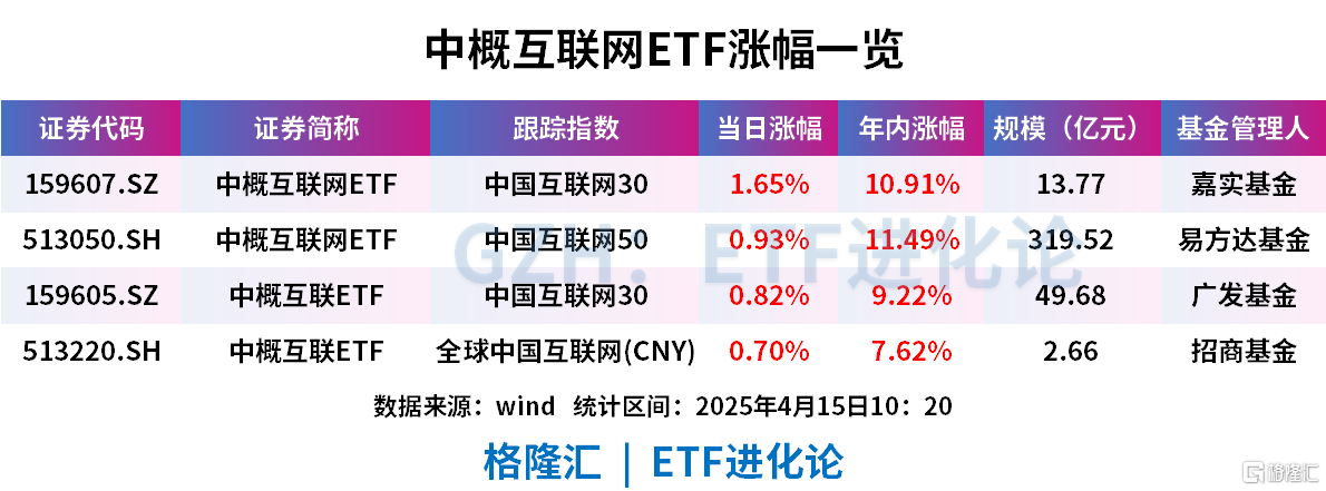 热门中概股上涨，中概互联网ETF年内涨超10%