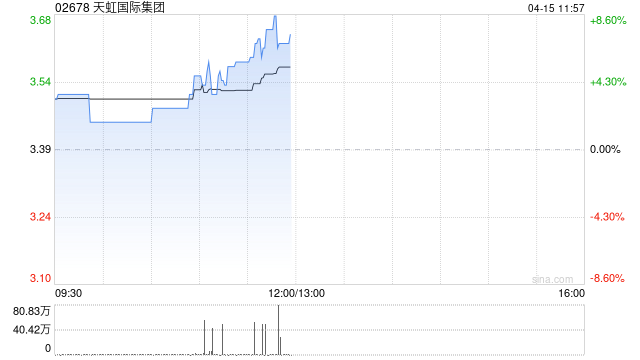 天虹国际集团午前涨超7% 公司今年将继续严格把控资本开支
