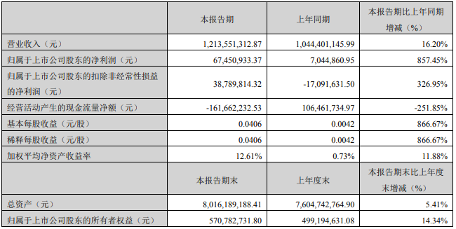 一季度净利润同比增857%，科陆电子早盘拉升涨停