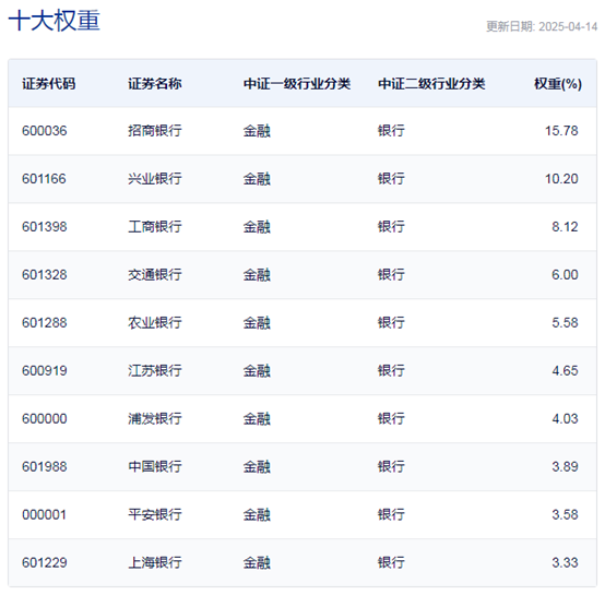 行业ETF风向标 | 红利策略重获重视，9只银行ETF半日涨幅超1%