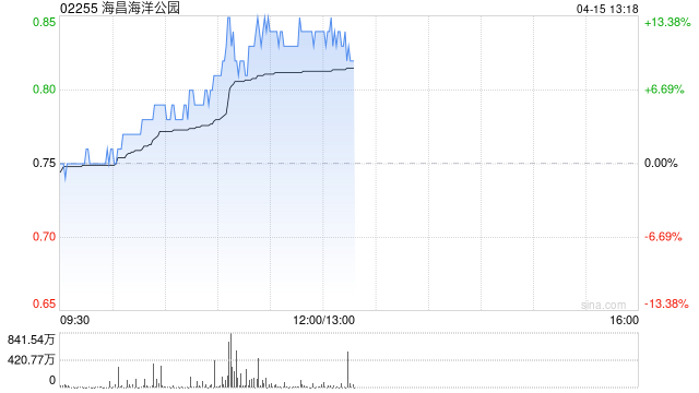 海昌海洋公园午前上涨12% 本月内累计涨幅逾30%