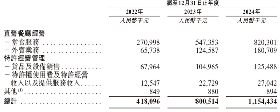 遇见小面，递交IPO招股书，拟赴香港上市