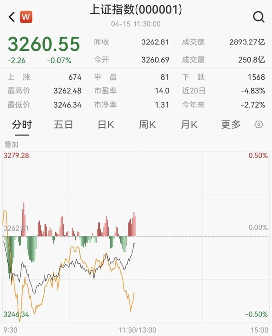 突然爆发！20CM涨停！大消费板块逆市走强，航天军工板块跌幅居前