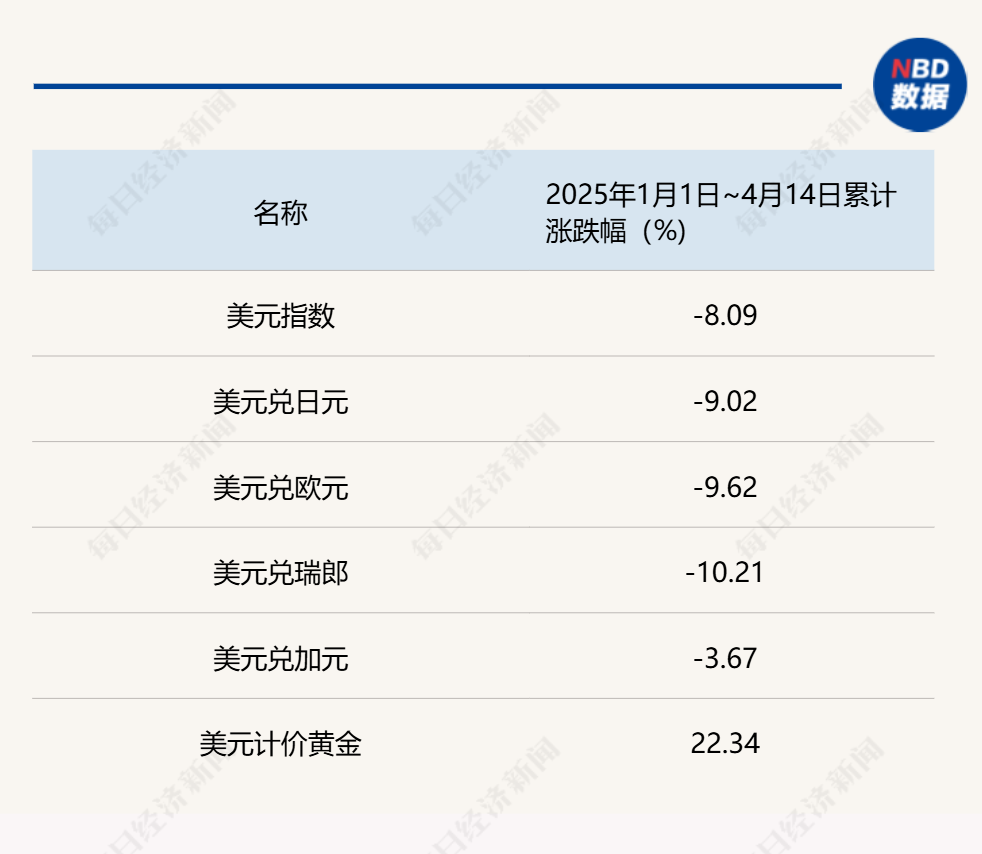 “这不是流动性危机，而是美元的信用危机！” 美元指数年内累跌超8%，避险资产大洗牌
