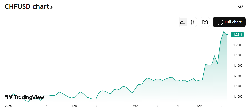 “这不是流动性危机，而是美元的信用危机！” 美元指数年内累跌超8%，避险资产大洗牌