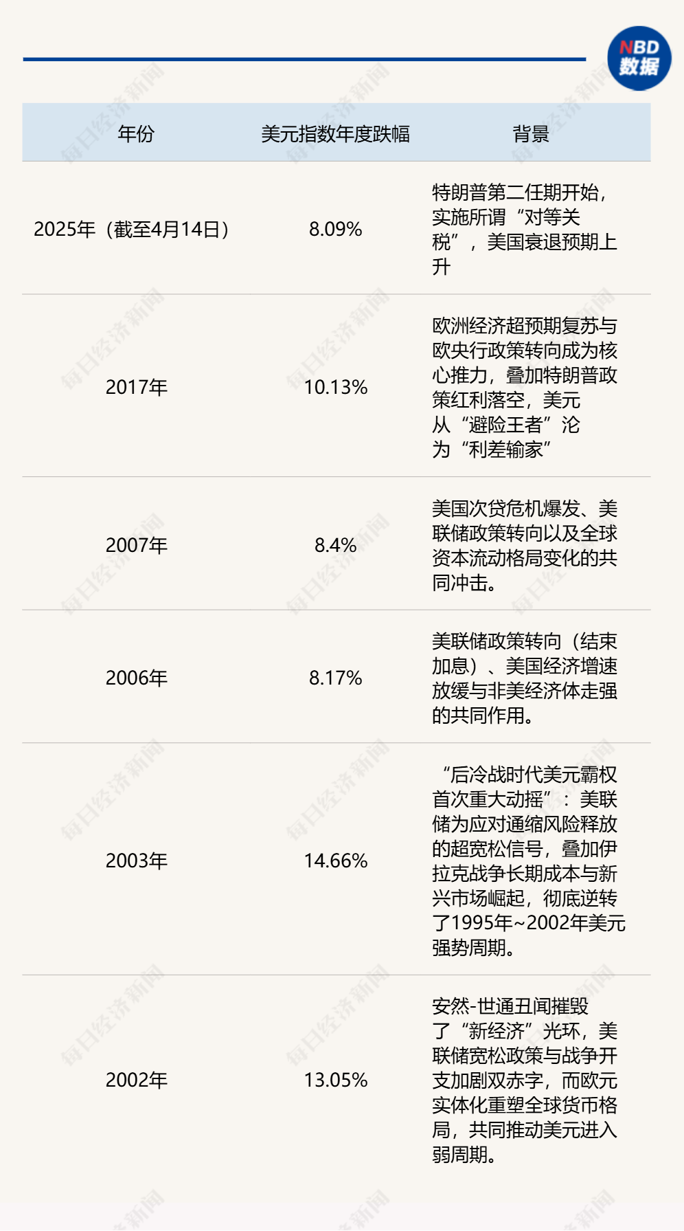 “这不是流动性危机，而是美元的信用危机！” 美元指数年内累跌超8%，避险资产大洗牌