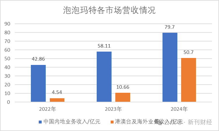 泡泡玛特海外营收暴涨10倍！韩籍高管文德一兼任联席COO分管亚太及欧洲业务