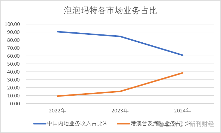 泡泡玛特海外营收暴涨10倍！韩籍高管文德一兼任联席COO分管亚太及欧洲业务