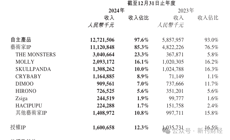泡泡玛特海外营收暴涨10倍！韩籍高管文德一兼任联席COO分管亚太及欧洲业务