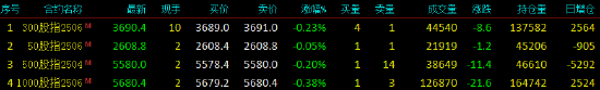 股指期货窄幅震荡 IM主力合约跌0.38%