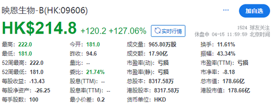 映恩生物，成功在香港上市，早盘大涨逾1.27倍