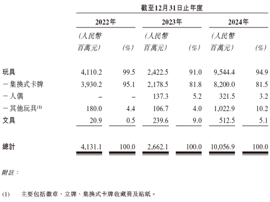 卡游，2024年收入逾100亿，递交IPO招股书，拟赴香港上市