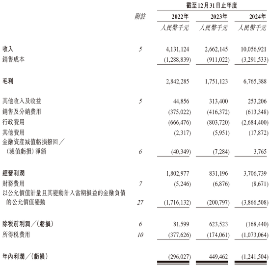 卡游，2024年收入逾100亿，递交IPO招股书，拟赴香港上市