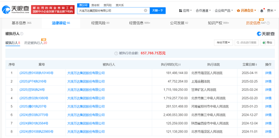 万达集团，再被执行超1.8亿元！ 被执行总金额高达65.78亿元