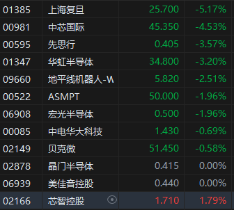 收评：港股恒指涨0.23% 科指跌0.67% 消费股涨幅居前