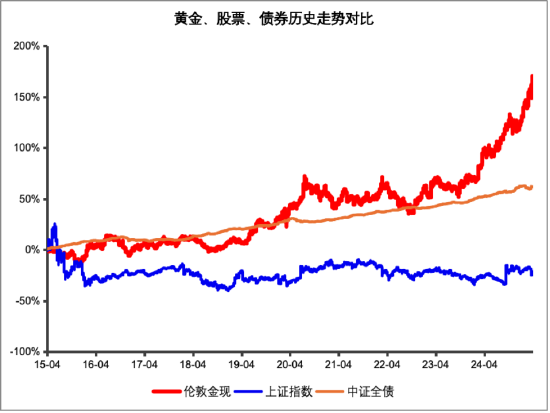 又新高！黄金，还能买吗？