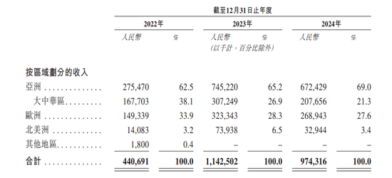 这家“全球第一”来IPO了！近七成收入靠亚洲！仅3.4%来自北美！