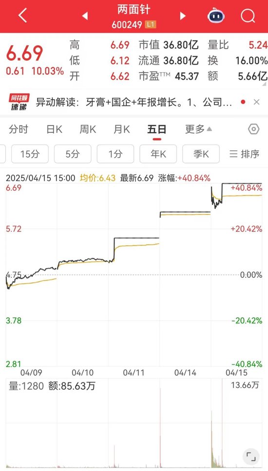 沪指6连阳！这只股连拉3涨停！