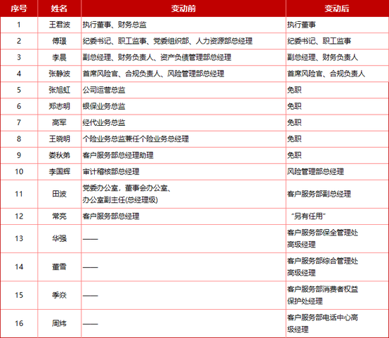 财务、人力、资负多条线负责人去职！3400亿信泰人寿增资后中高层“大洗牌” 已连续6季度净利未披露