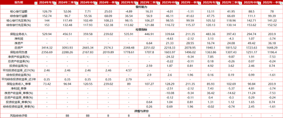 财务、人力、资负多条线负责人去职！3400亿信泰人寿增资后中高层“大洗牌” 已连续6季度净利未披露