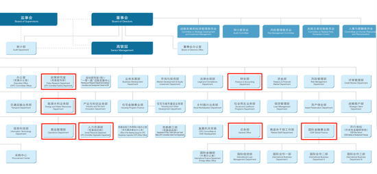 国开行中层人事调整 总行多位干部获晋升