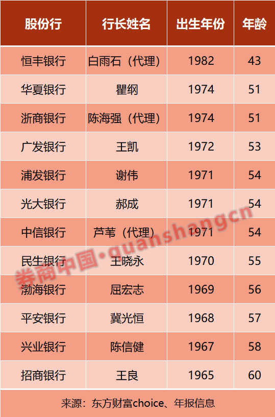 股份行最年轻行长！恒丰银行“80后”代理行长拟“转正”