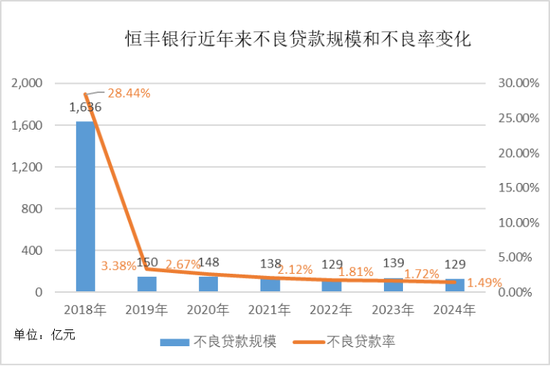股份行最年轻行长！恒丰银行“80后”代理行长拟“转正”