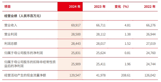 北京银行“城商行二哥”的地位也快不保了