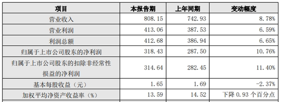 北京银行“城商行二哥”的地位也快不保了