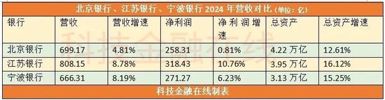 北京银行“城商行二哥”的地位也快不保了
