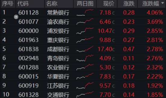 稳步六连阳，这一板块强势领涨！ “现金流新物种”首秀显韧性