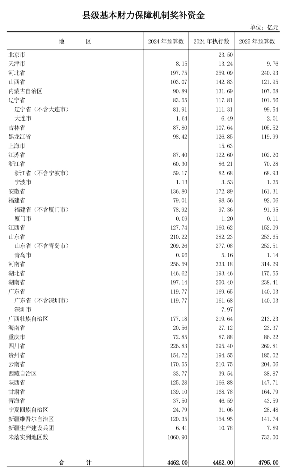 中央财政百亿级激励资金，为何向这些省份倾斜？
