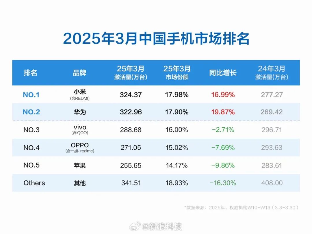 雷军杀回来了，小米拿下全国第一