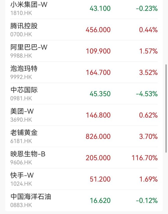 上市首日，暴涨116%！