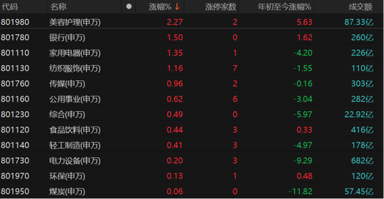 A股三大指数缩量震荡！哪些板块可逢低配置？